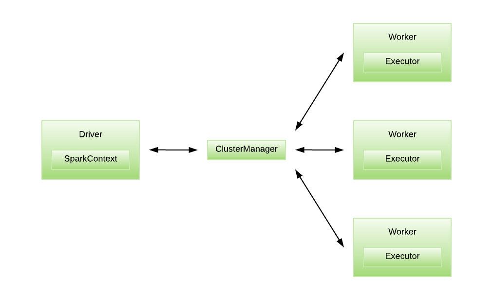 Apache Spark Architecture