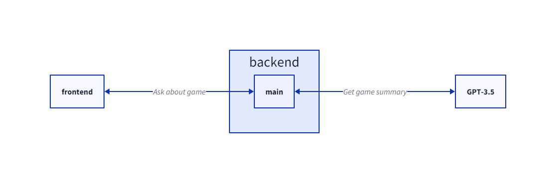 GenAI template architecture