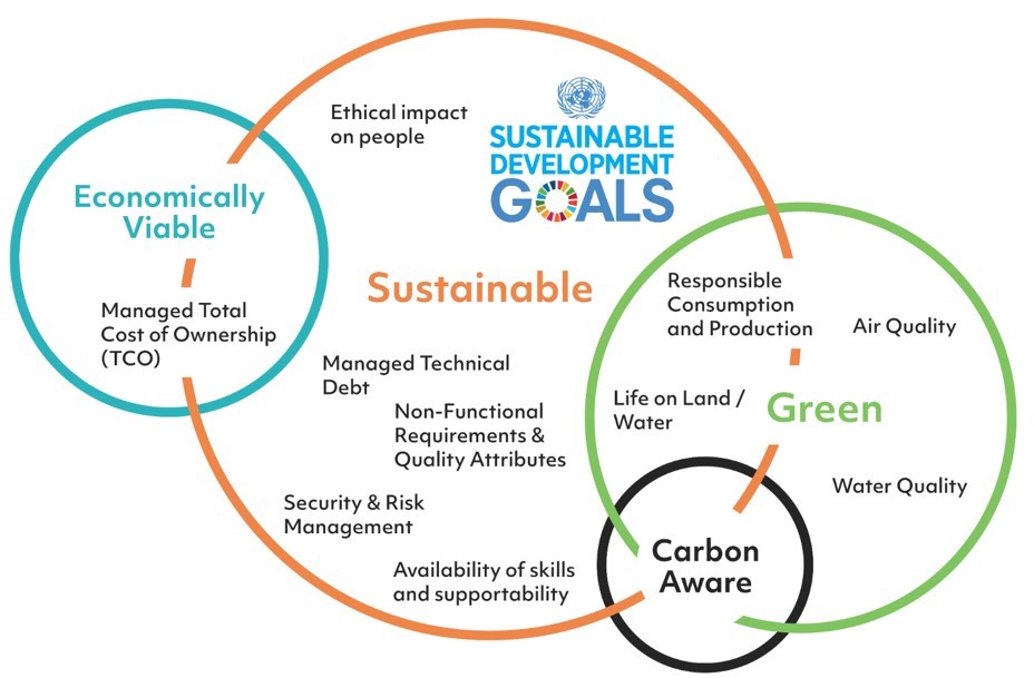 Diagram of overlapping sustainability goals with economically viable, sustainable e.g. managed tech debt and then green sustainability including water and carbon