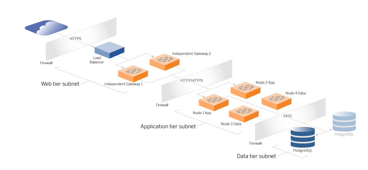 Tableau architecture