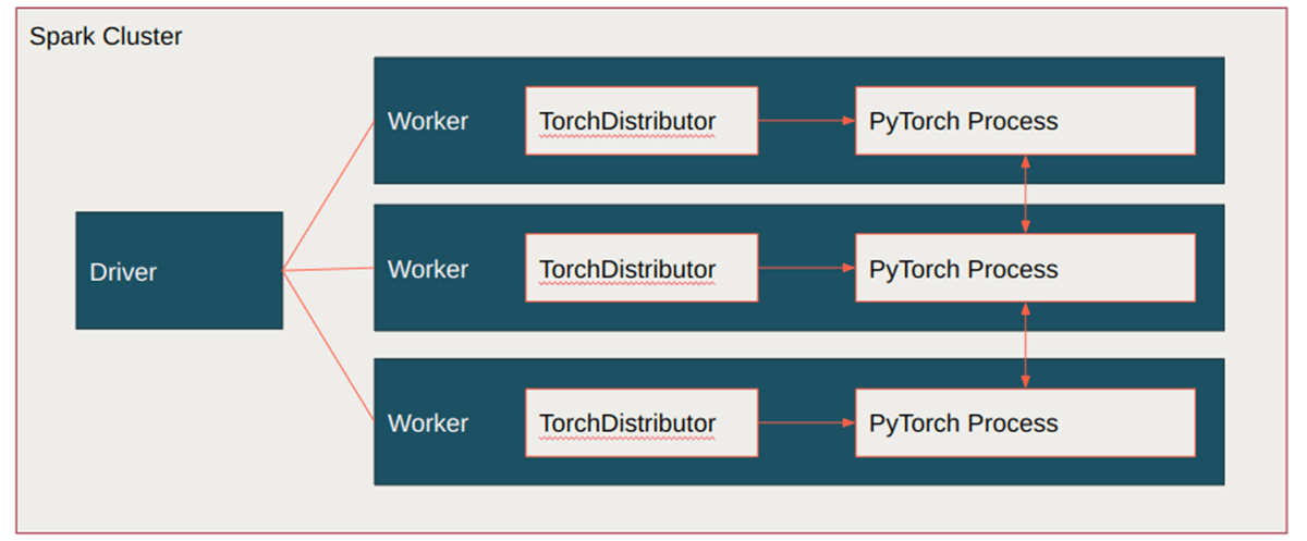 TorchDistributor