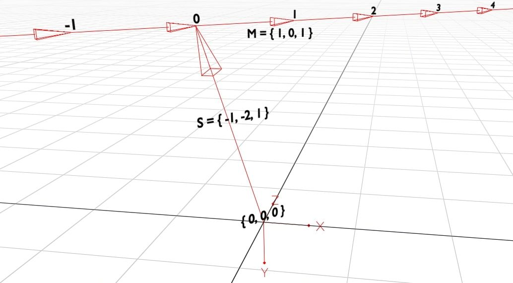 The line starts at S and progresses by M each time lambda increases